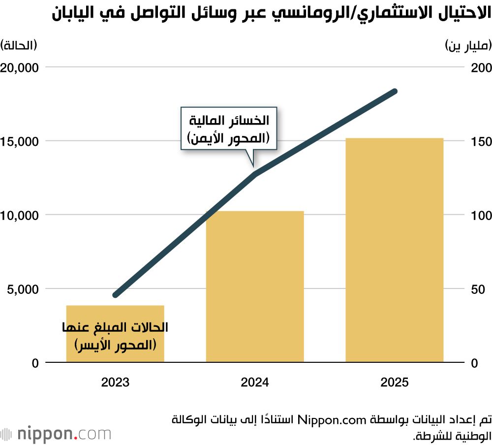 الاحتيال الاستثماري/الرومانسي عبر وسائل التواصل في اليابان