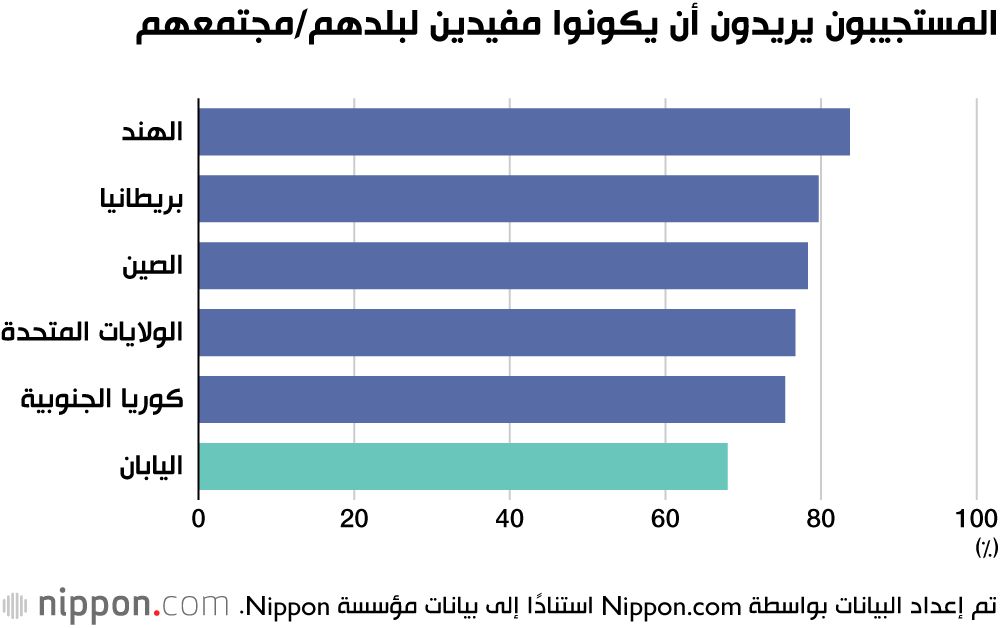 اليابان | استطلاع يكشف نظرة متشائمة للمستقبل بين المراهقين في اليابان