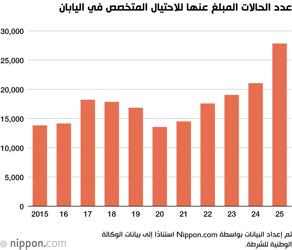 عدد الحالات المبلغ عنها للاحتيال المتخصص في اليابان