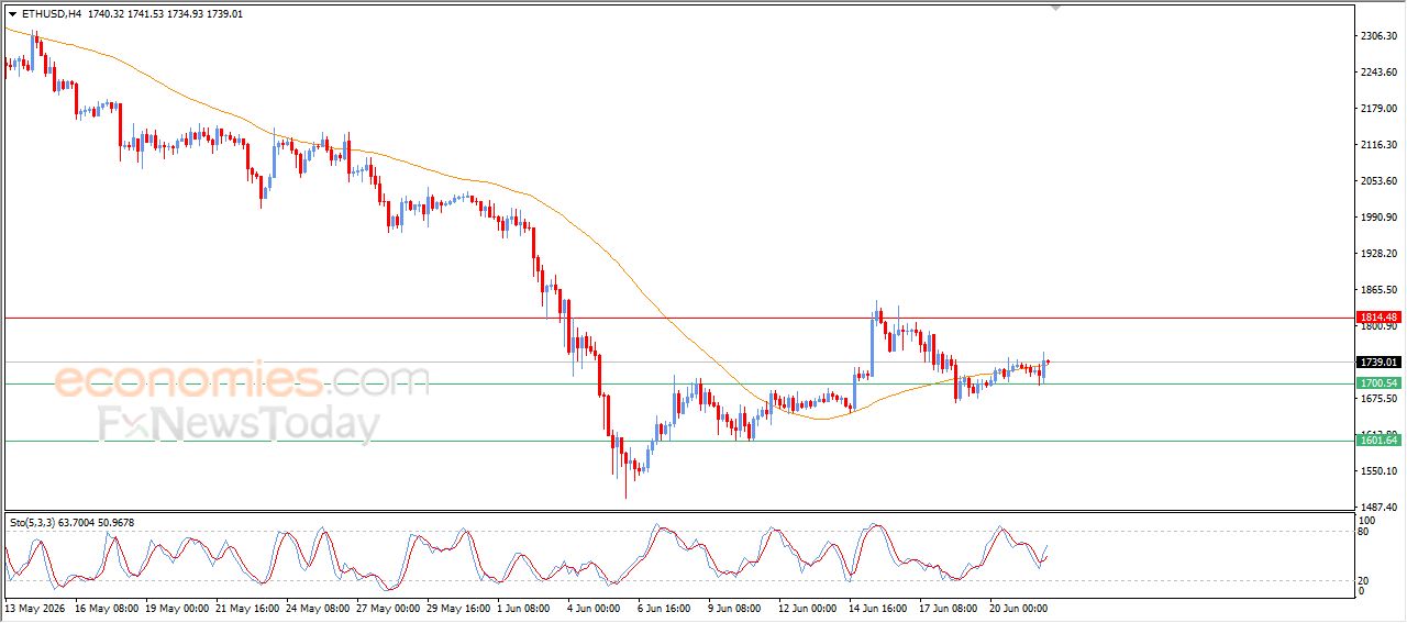 سعر الإيثيريوم (ETHUSD) يحاول التخلص من ضغطه السلبي – توقعات اليوم – 22-06-2026