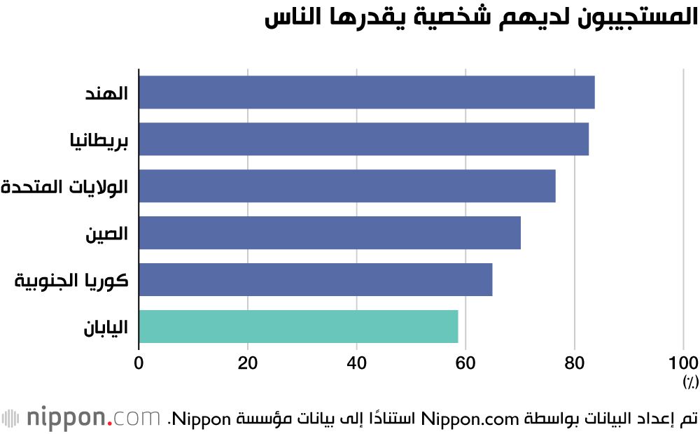 اليابان | استطلاع يكشف نظرة متشائمة للمستقبل بين المراهقين في اليابان