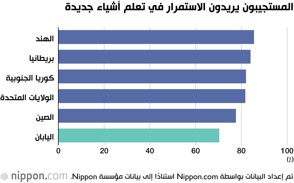 اليابان | استطلاع يكشف نظرة متشائمة للمستقبل بين المراهقين في اليابان