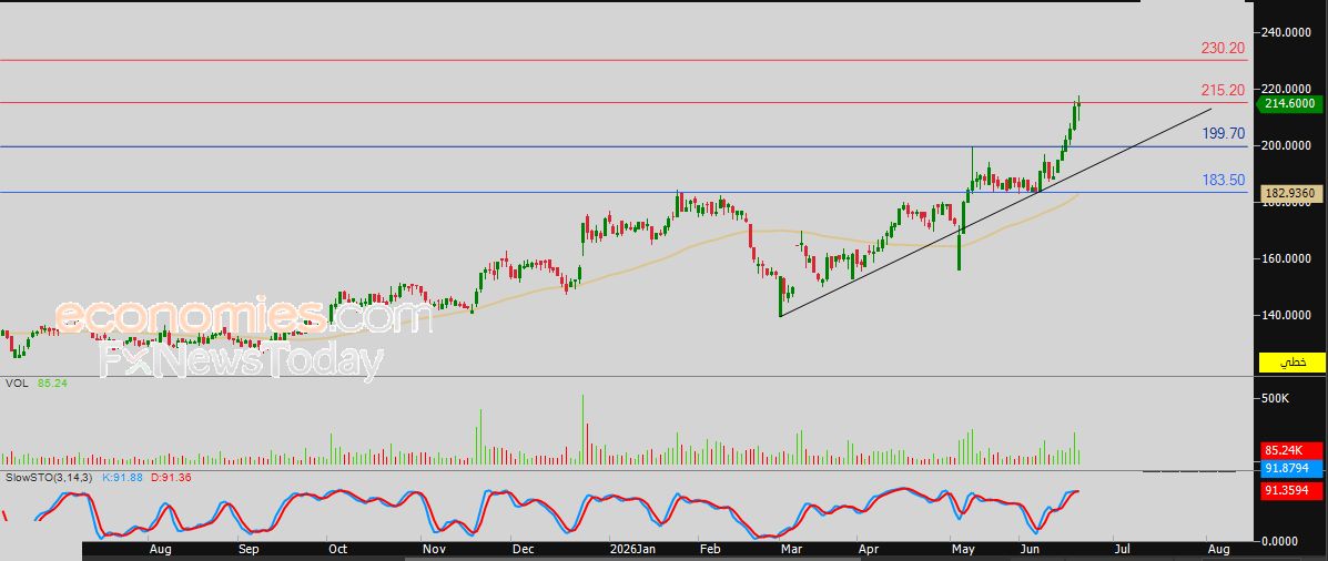 سعر سهم إمباور (EMPOWER) يحاول تصريف تشبعه البيعي – توقعات اليوم – 22-06-2026