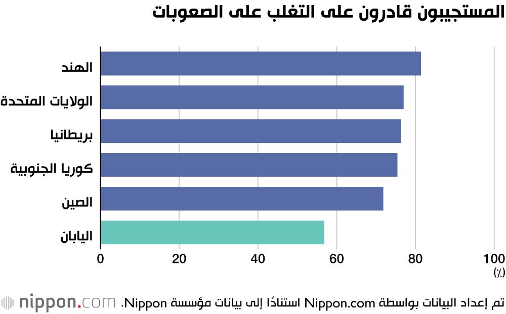 اليابان | استطلاع يكشف نظرة متشائمة للمستقبل بين المراهقين في اليابان