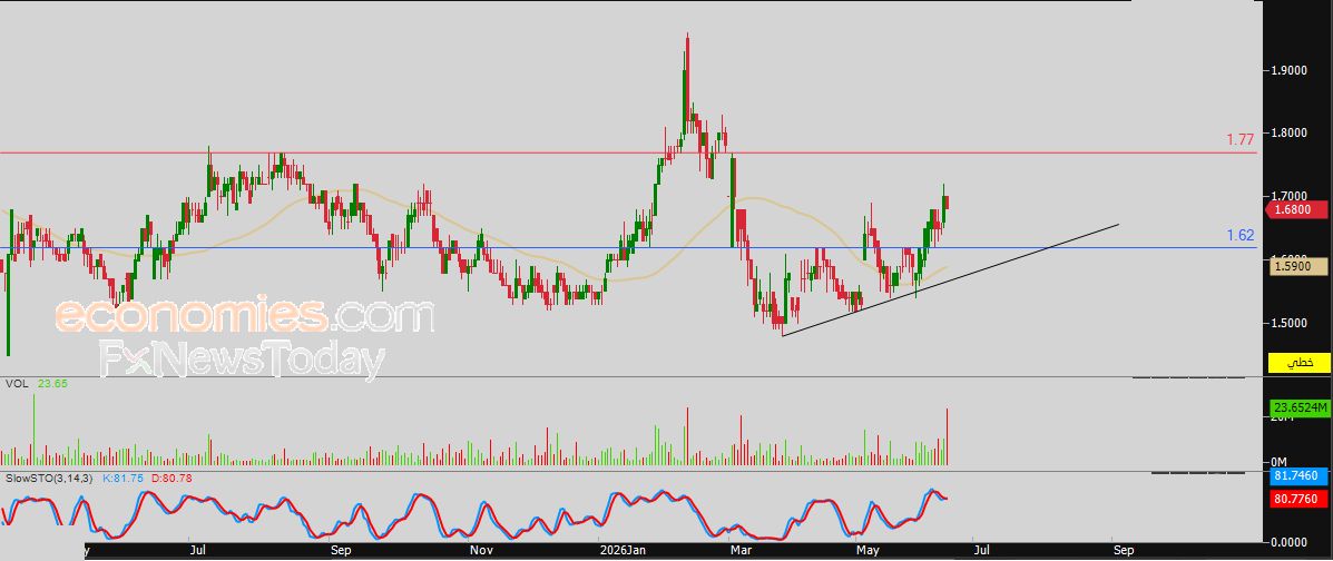 سعر سهم إمباور (EMPOWER) يحاول تصريف تشبعه البيعي – توقعات اليوم – 22-06-2026
