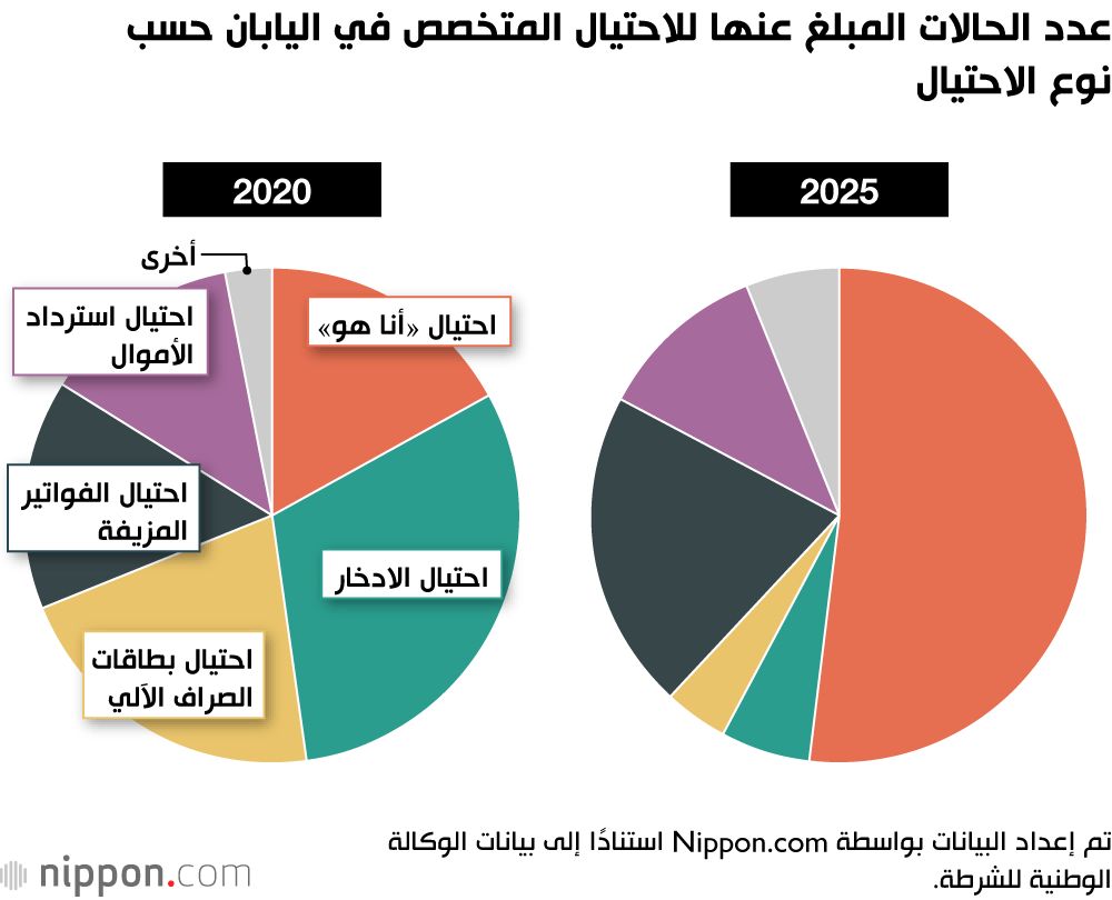 عدد الحالات المبلغ عنها للاحتيال المتخصص في اليابان حسب نوع الاحتيال