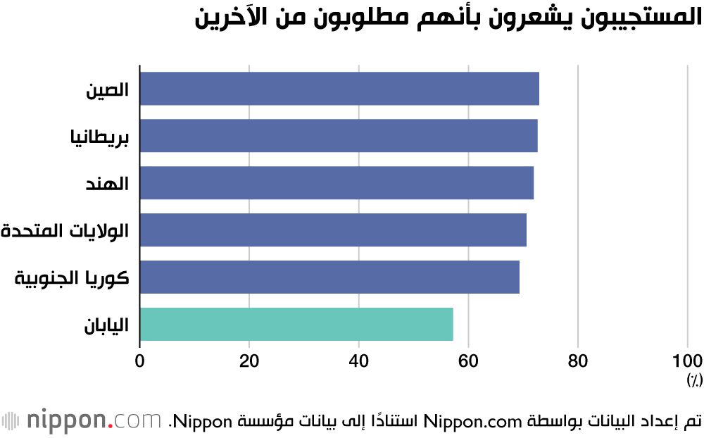 اليابان | استطلاع يكشف نظرة متشائمة للمستقبل بين المراهقين في اليابان