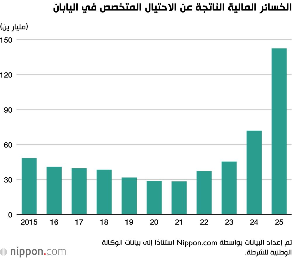 الخسائر المالية الناتجة عن الاحتيال المتخصص في اليابان