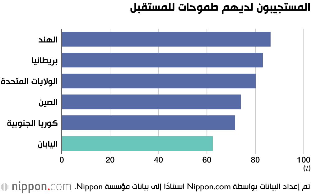اليابان | استطلاع يكشف نظرة متشائمة للمستقبل بين المراهقين في اليابان