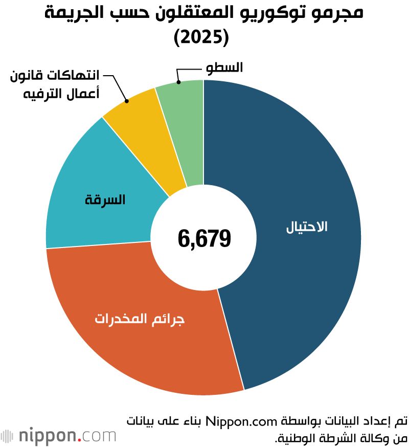 مجرمو توكوريو المعتقلون حسب الجريمة (2025)