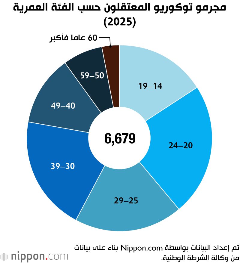 مجرمو توكوريو المعتقلون حسب الفئة العمرية (2025)