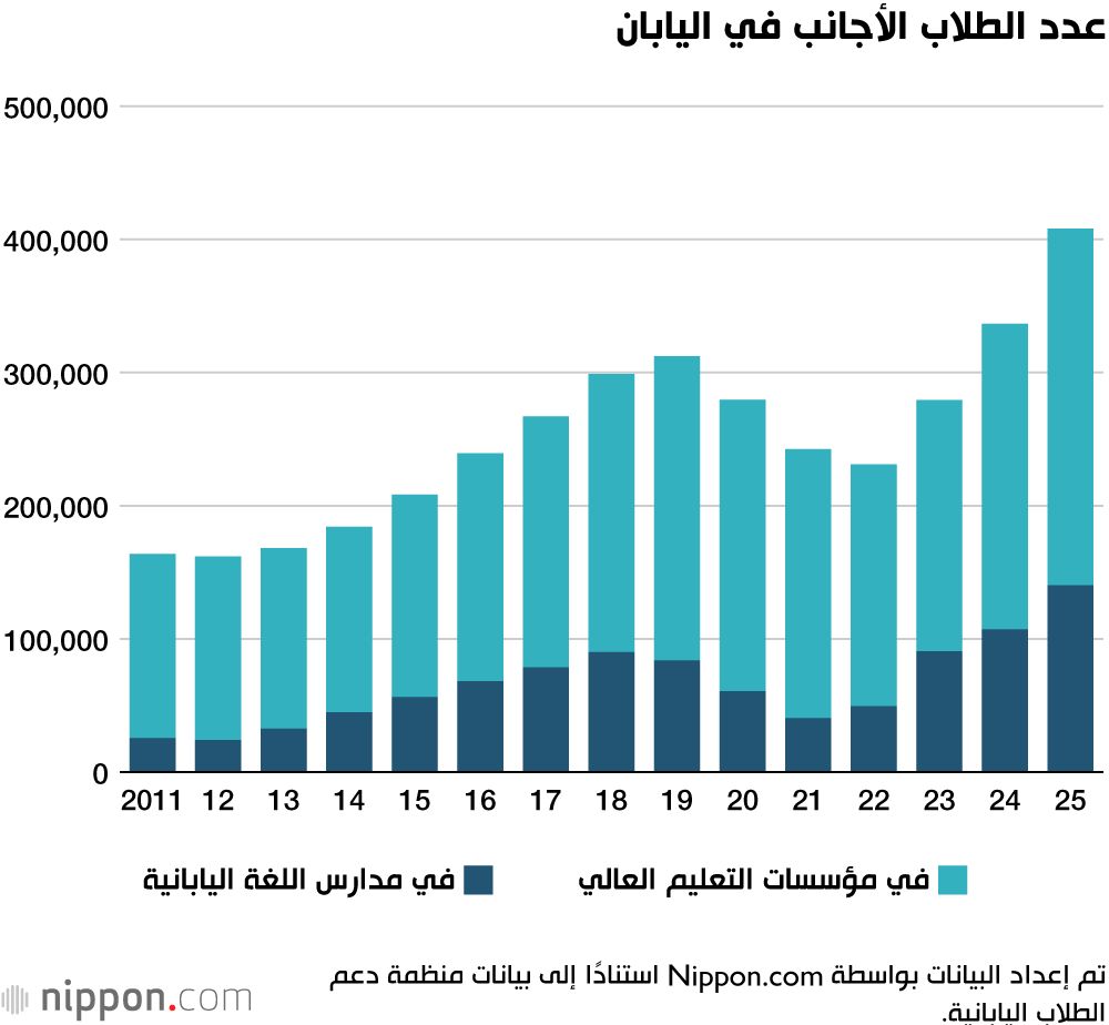 عدد الطلاب الأجانب في اليابان