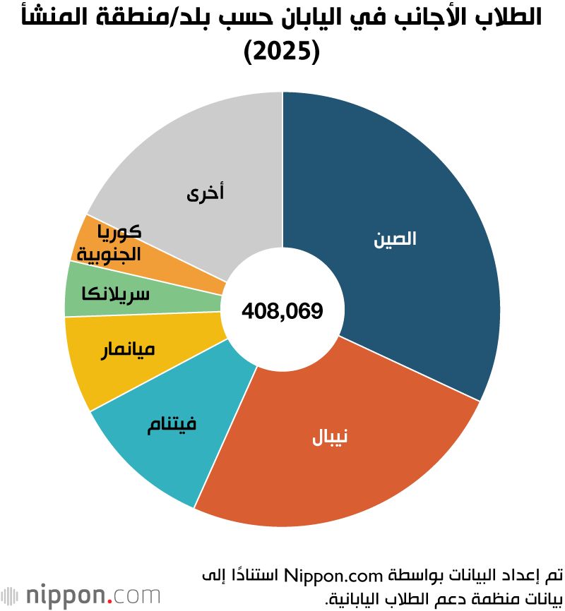 الطلاب الأجانب في اليابان حسب بلد/منطقة المنشأ (2025)