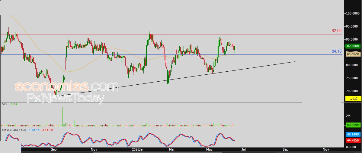 سعر سهم مكة للإنشاء (4100) يتلقى دفعة إيجابية – توقعات اليوم – 23-06-2026