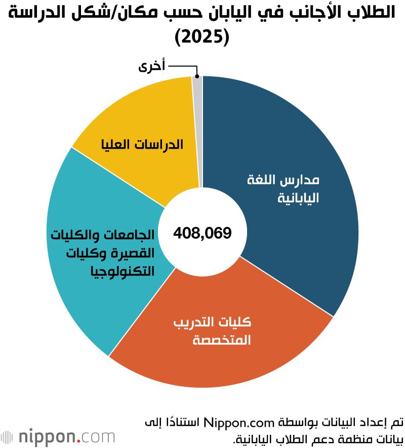 الطلاب الأجانب في اليابان حسب مكان/شكل الدراسة (2025)