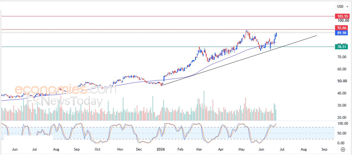 سعر سهم أمازون (AMZN) يحاول تعويض بعضاً من خسائره– توقعات اليوم – 24-06-2026