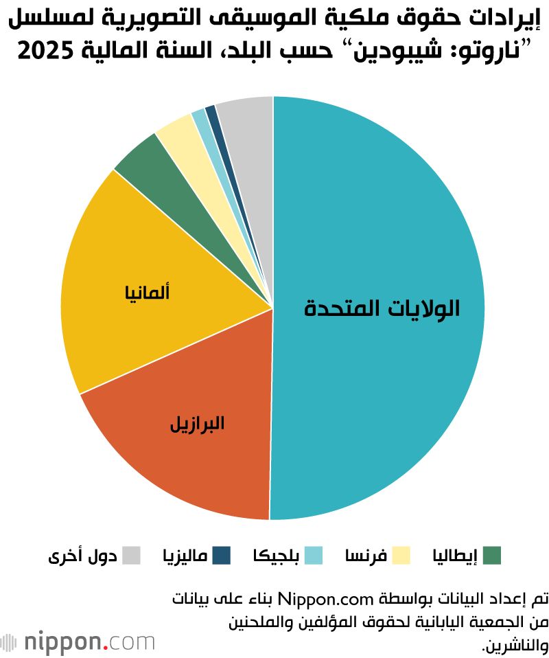 اليابان | كيف أصبحت موسيقى ”ناروتو“ اليابانية الأكثر ربحًا في الخارج؟