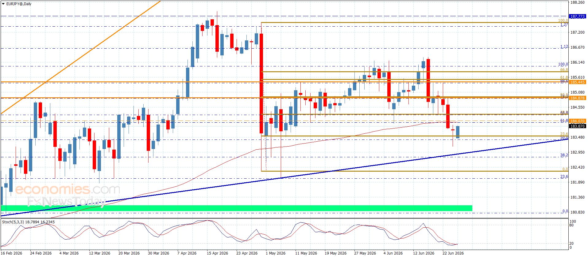 سعر اليورو مقابل الين يقترب من الهدف-توقعات اليوم 25-6-2026