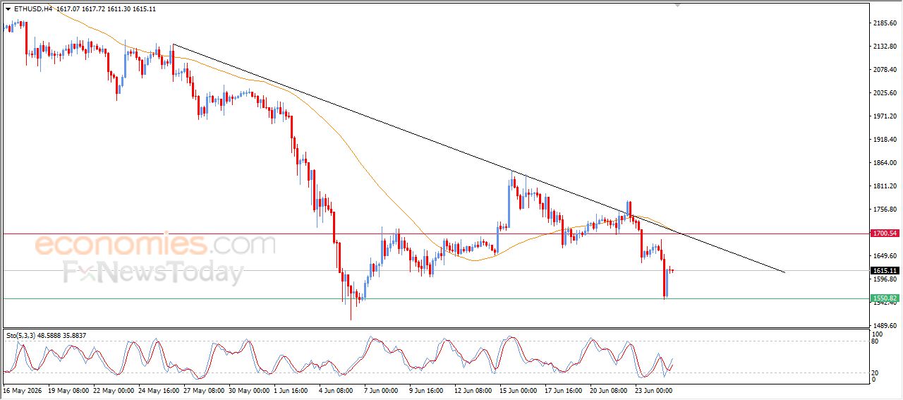 سعر الإيثيريوم (ETHUSD) يرتفع بعد وصوله لهدفنا السعري – توقعات اليوم – 25-06-2026