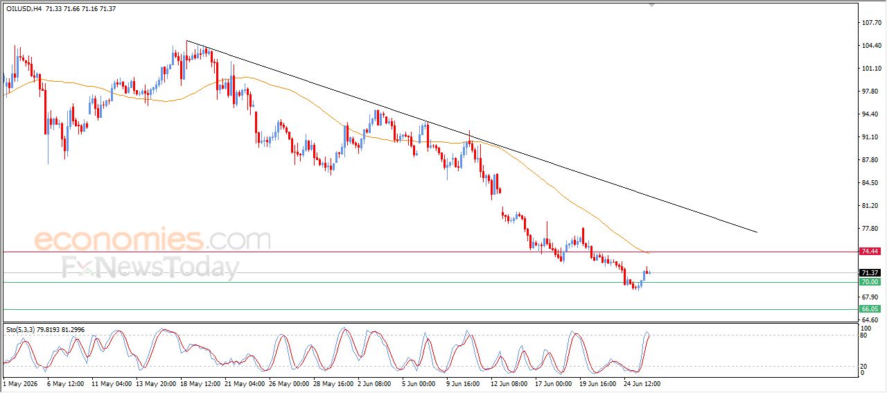 سعر النفط الخام يحافظ على مكاسب حذرة وسط تصاعد الضغوط الفنية – توقعات اليوم – 26-06-2026