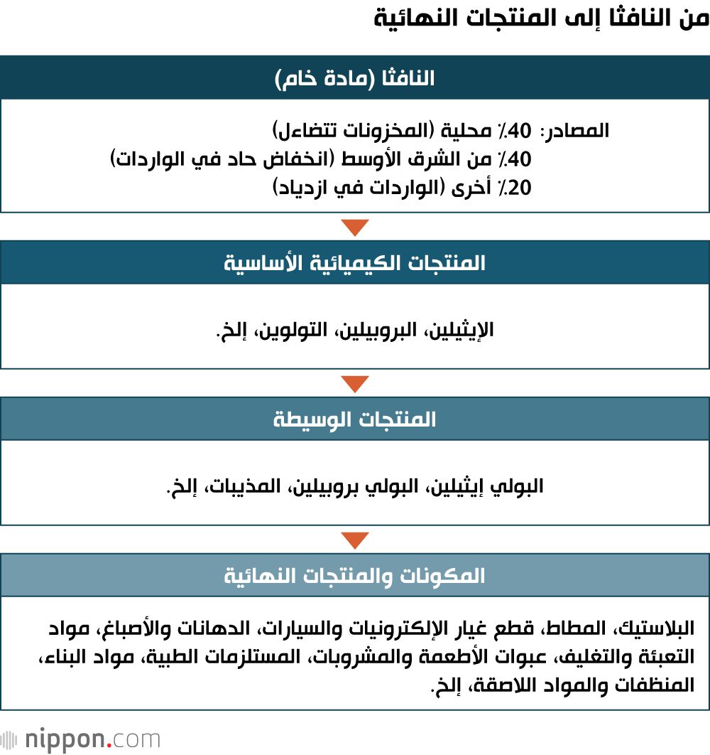 من النافثا إلى المنتجات النهائية
