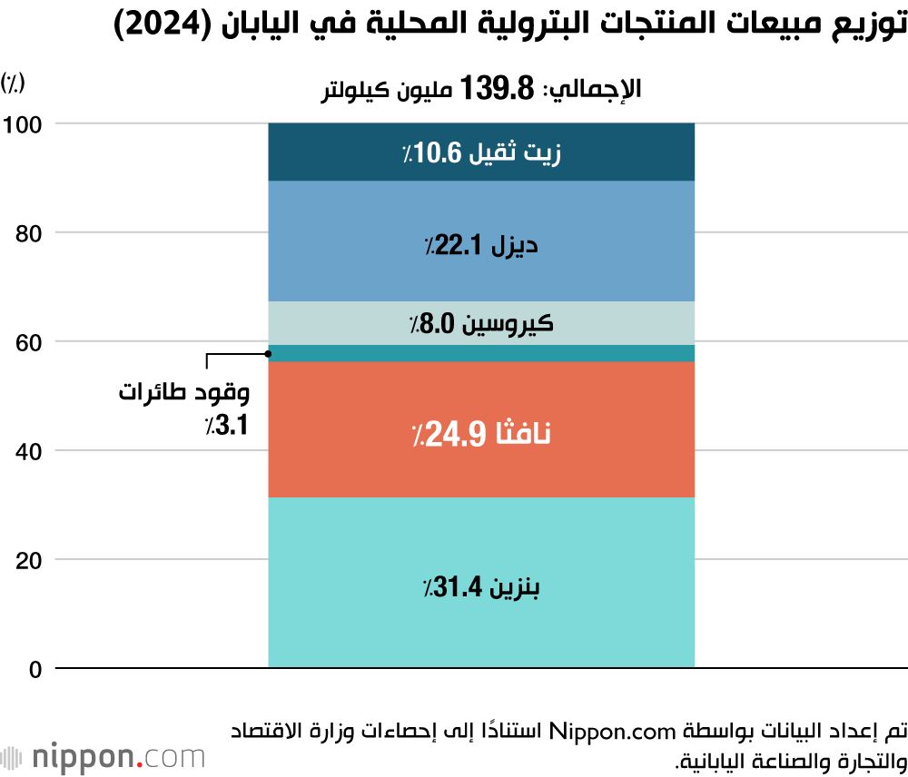توزيع مبيعات المنتجات البترولية المحلية في اليابان (2024)