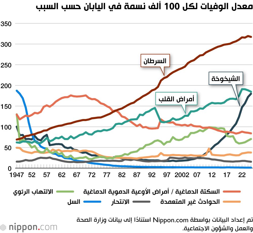 اليابان | هل يمكن أن تكون «الشيخوخة» سببًا للوفاة؟