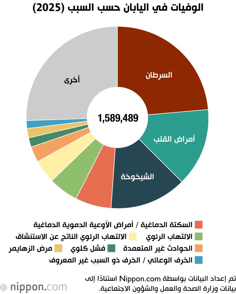 اليابان | هل يمكن أن تكون «الشيخوخة» سببًا للوفاة؟