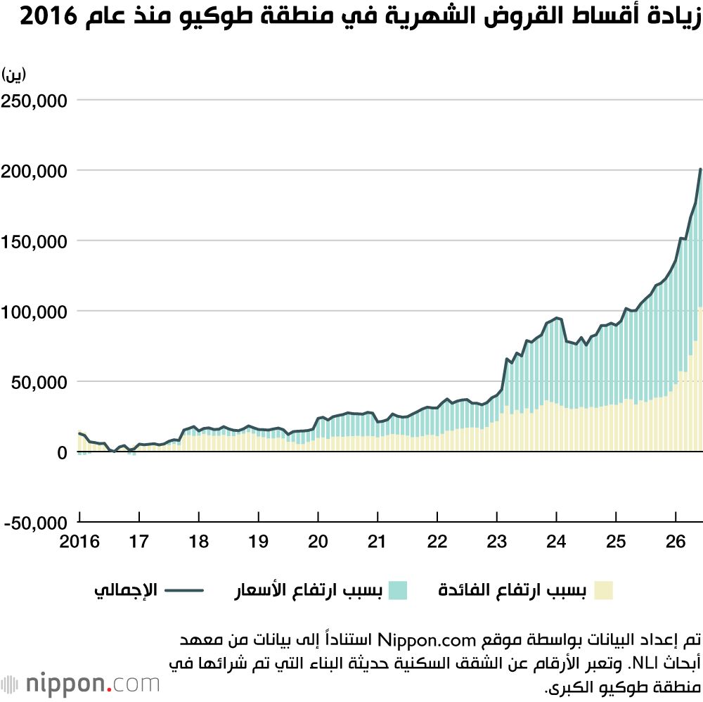 اليابان | هل أصبح امتلاك منزل أكثر صعوبة في اليابان؟