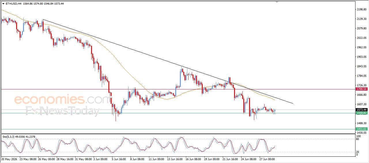 سعر الإيثيريوم (ETHUSD) يتماسك مع ثبات دعم محوري – توقعات اليوم – 29-06-2026