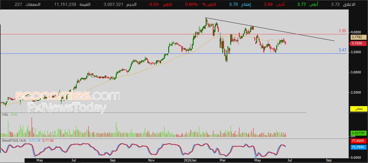 سعر سهم دبي للاستثمار (DIC) يتعرض للضغط السلبي – توقعات اليوم – 30-06-2026