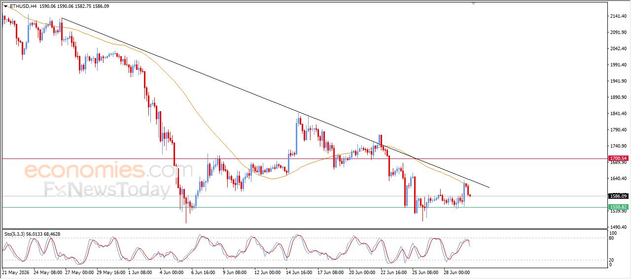 سعر الإيثيريوم (ETHUSD) يستسلم للضغط السلبي – توقعات اليوم – 30-06-2026