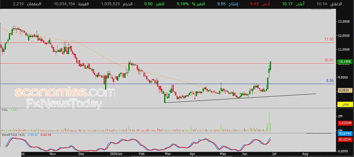 سعر سلامة (8050) يهاجم هدفنا السعري – توقعات اليوم – 01-07-2026