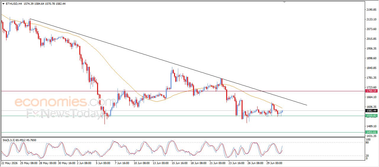 سعر الإيثيريوم (ETHUSD) يتماسك بتأثير دعم محوري – توقعات اليوم – 01-07-2026