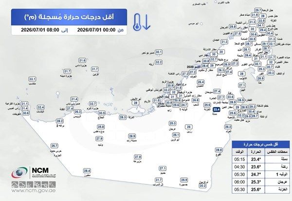 "الأرصاد" يكشف عن أقل درجة حرارة سجلت في الدولة
