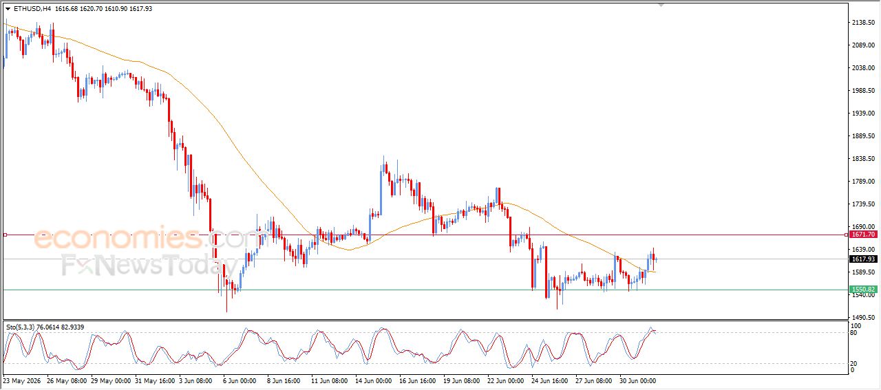 سعر الإيثيريوم (ETHUSD) بين إشارات متباينة – توقعات اليوم – 02-07-2026