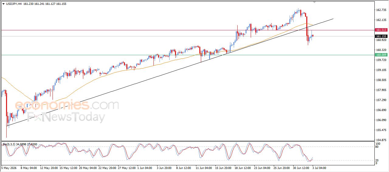 سعر الدولار النيوزيلاندي أمام الدولار يخترق خط اتجاه رئيسي هابط – توقعات اليوم – 03-07-2026