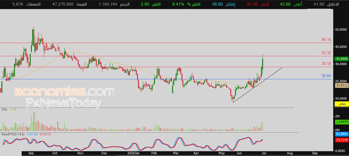 سعر سهم ثمار (4160) يصل لهدفنا السعري – توقعات اليوم – 05-07-2026
