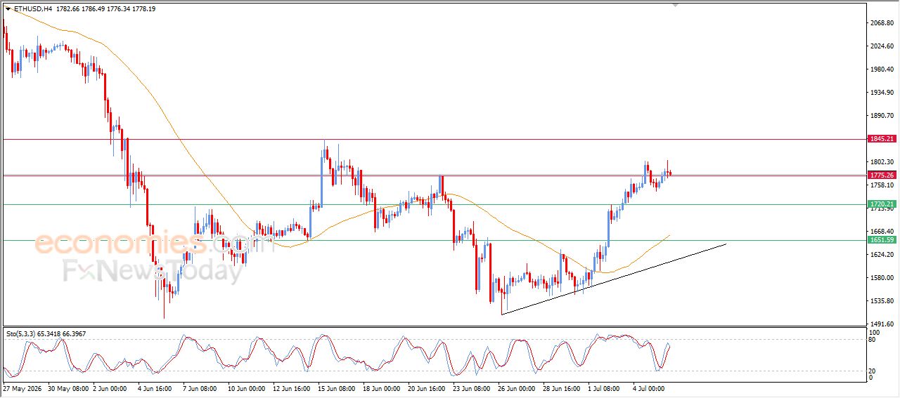 سعر الإيثيريوم (ETHUSD) يستقر بمنطقة مفصلية – توقعات اليوم – 06-07-2026
