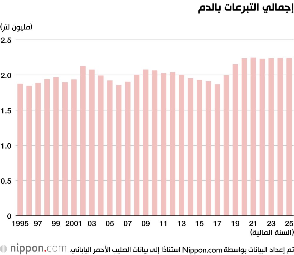 إجمالي التبرعات بالدم