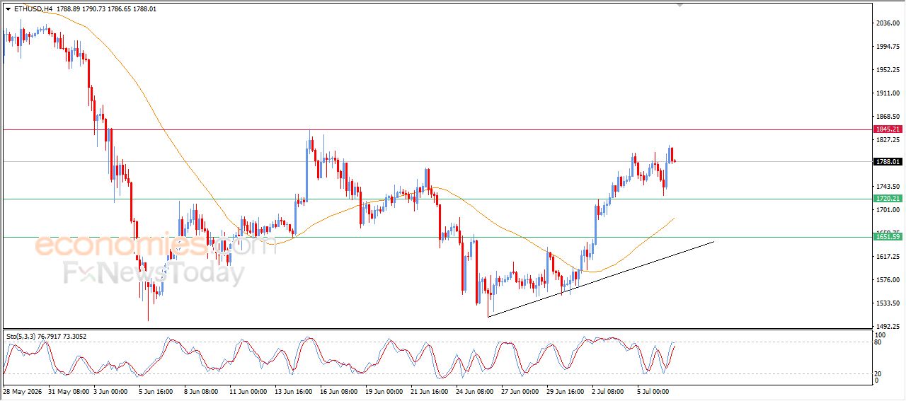 سعر الإيثيريوم (ETHUSD) يجني أرباحه – توقعات اليوم – 07-07-2026
