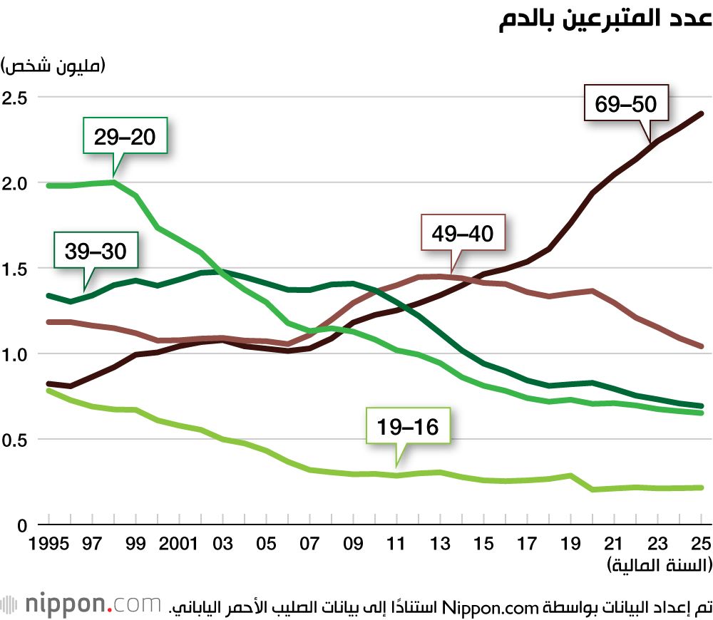 عدد المتبرعين بالدم