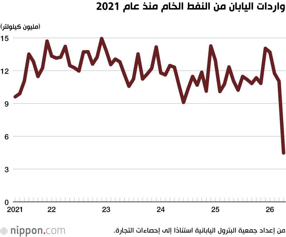 اليابان | رغم الاتفاق الأمريكي الإيراني.. اليابان لا تزال تواجه مخاطر في أمن الطاقة