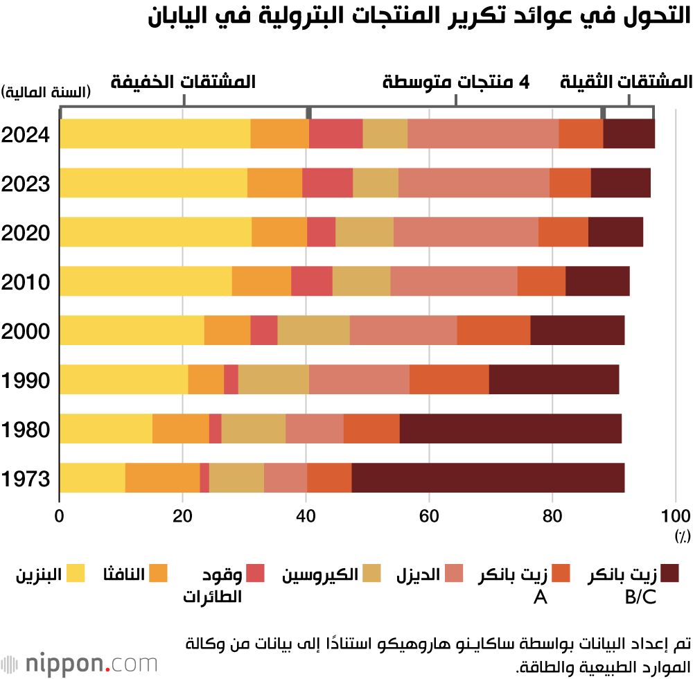 اليابان | رغم الاتفاق الأمريكي الإيراني.. اليابان لا تزال تواجه مخاطر في أمن الطاقة