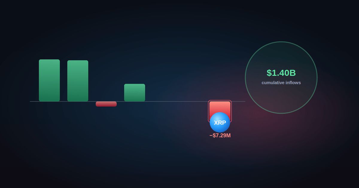 صناديق XRP تسجّل أكبر تدفق خارجي منذ شهر مارس 2026