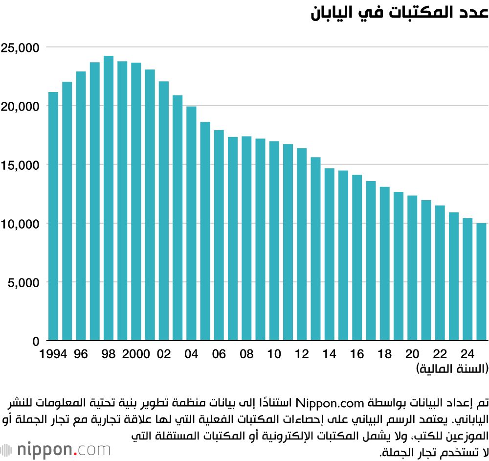 اليابان | انخفاض عدد المكتبات في اليابان إلى مستوى غير مسبوق