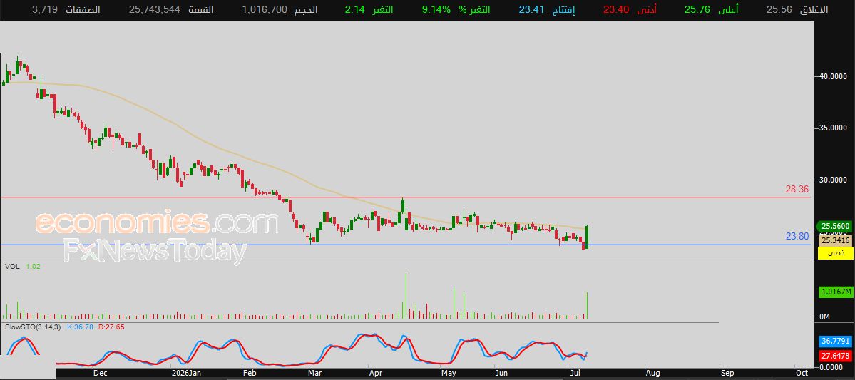 سعر سهم سدكو متعدد الأصول (4703) يكتسي باللون الأخضر – توقعات اليوم – 09-07-2026