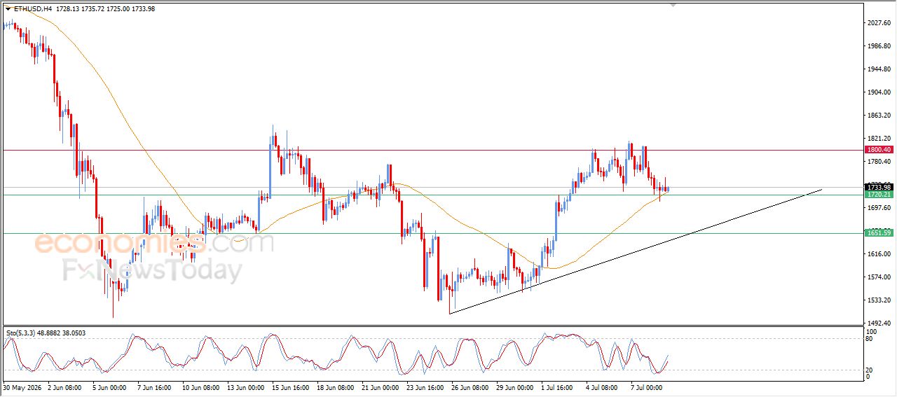 سعر الإيثيريوم (ETHUSD) يبحث عن قاع صاعد – توقعات اليوم – 09-07-2026