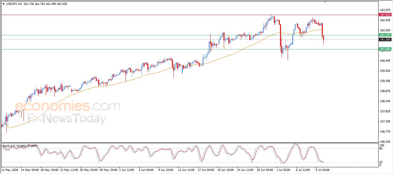 سعر الدولار مقابل الين يتعرض للضغط السلبي – توقعات اليوم – 10-07-2026