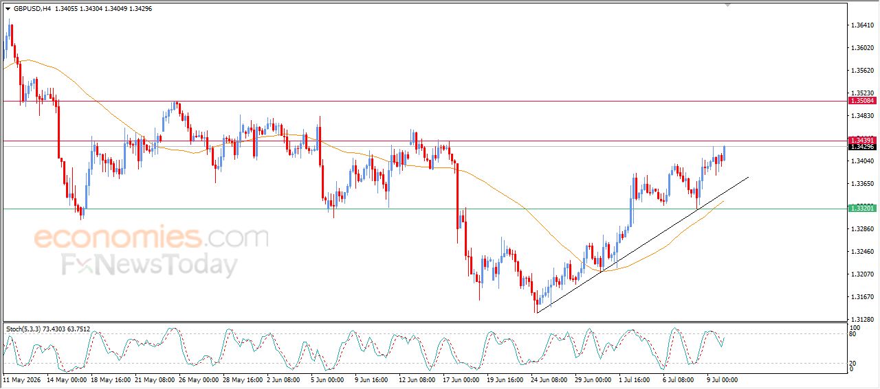 سعر الجنيه الإسترليني مقابل الدولار الأمريكي يقترب من هدفنا السعري – توقعات اليوم – 10-07-2026